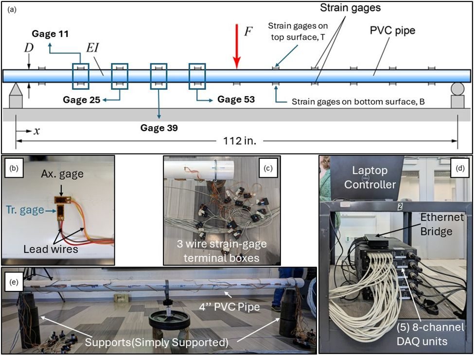 Instrumented PVC beam test setup with strain gauges and DAQ