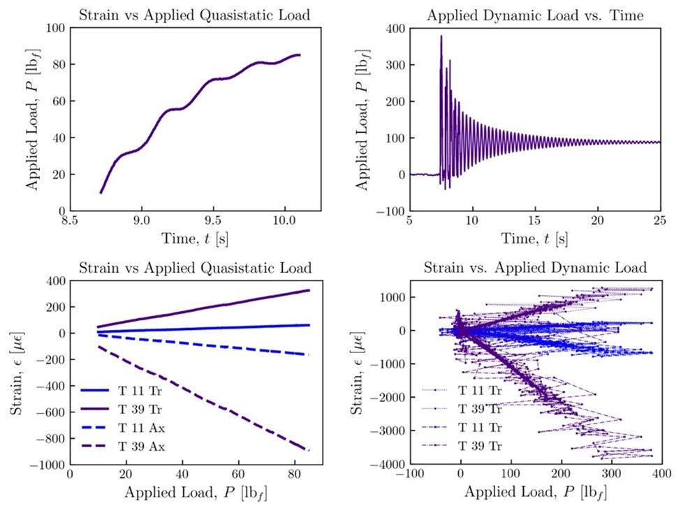 Strain response under quasi-static and dynamic loading