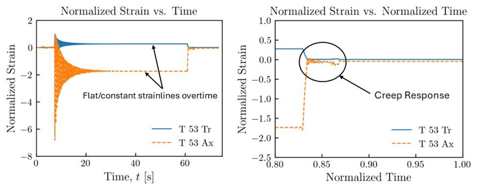Normalized strain showing elastic recovery and creep