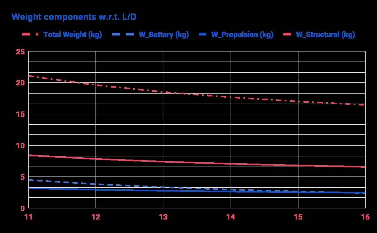 Weight components vs. lift-to-drag ratio from the MATLAB sizing script
