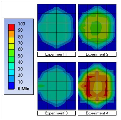 Stress distribution across the four tests